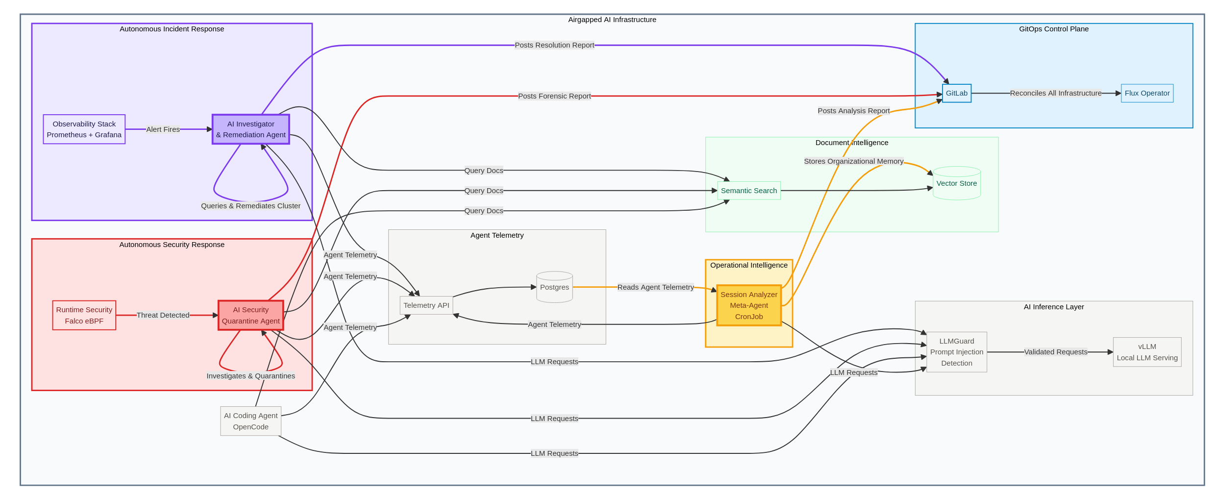 Airgapped AI Infrastructure
